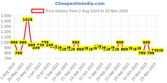 myntra.com EM5 Men Black Long Lasting Eau De Parfum - 50ml em5 Price History Graph from 2 Aug 2024 to 25 Nov 2025