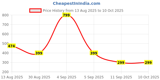 myntra.com EM5 Men Chase Long lasting Eau de Parfum - 15 ml em5 Price History Graph from 13 Aug 2025 to 9 Oct 2025