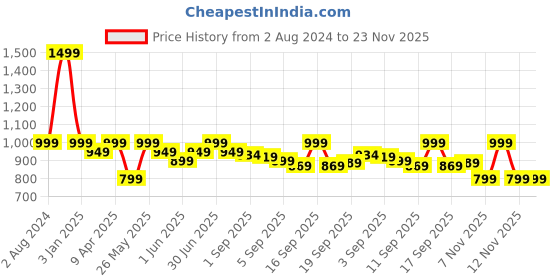 myntra.com EM5 Men Constant Long Lasting & Anti-Odour Eau de Parfum - 50 ml em5 Price History Graph from 2 Aug 2024 to 23 Nov 2025