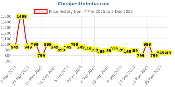 myntra.com EM5 Men Dominic Long Lasting Eau De Parfum - 50 ml em5 Price History Graph from 7 Mar 2025 to 1 Dec 2025