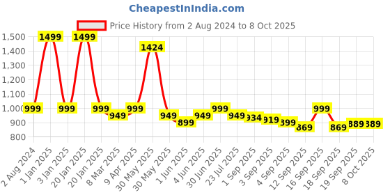 myntra.com EM5 Men Drop Eau De Parfum-50 ml em5 Price History Graph from 2 Aug 2024 to 8 Oct 2025