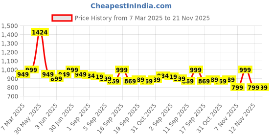 myntra.com EM5 Men Elysium Long Lasting Eau De Parfum - 50 ml em5 Price History Graph from 7 Mar 2025 to 21 Nov 2025