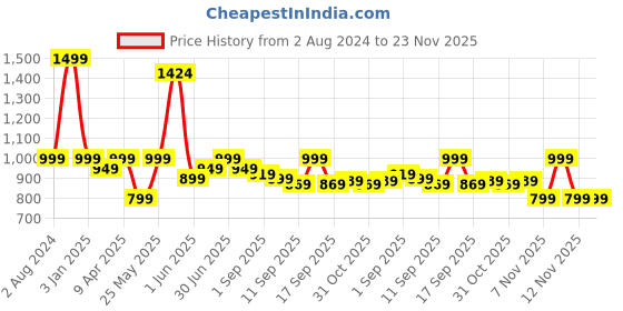myntra.com EM5 Men Harbour Eau De Parfum - 50ml em5 Price History Graph from 2 Aug 2024 to 22 Nov 2025