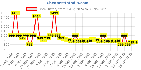 myntra.com EM5 Men Homme Intense Eau De Parfum - 50ml em5 Price History Graph from 2 Aug 2024 to 30 Nov 2025