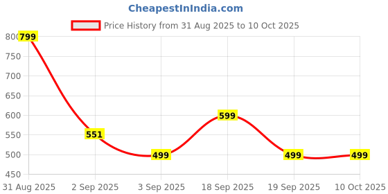 myntra.com EM5 Men Icon Perfume Roll-On- 10 ml em5 Price History Graph from 31 Aug 2025 to 10 Oct 2025
