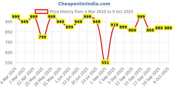 myntra.com EM5 Men Imagination Long Lasting Eau De Parfum - 50 ml em5 Price History Graph from 4 Mar 2025 to 9 Oct 2025