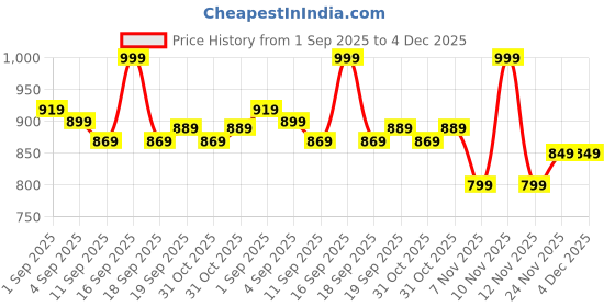 myntra.com EM5 Men Million Long Lasting Eau De Parfum - 50 ml em5 Price History Graph from 1 Sep 2025 to 4 Dec 2025
