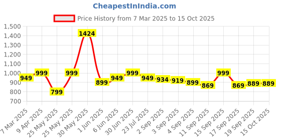 myntra.com EM5 Men Most Wanted Long Lasting Eau De Parfum - 50 ml em5 Price History Graph from 7 Mar 2025 to 15 Oct 2025