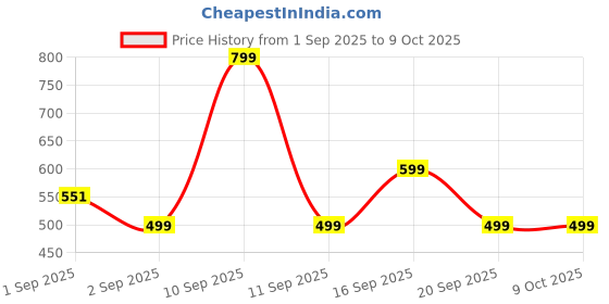 myntra.com EM5 Men Nomade Perfume Roll-On - 10 ml em5 Price History Graph from 1 Sep 2025 to 8 Oct 2025