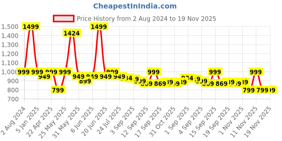 myntra.com EM5 Men Non-Carcinogenic & Vegan Eau De Parfum - Viking - 50 ml em5 Price History Graph from 2 Aug 2024 to 19 Nov 2025