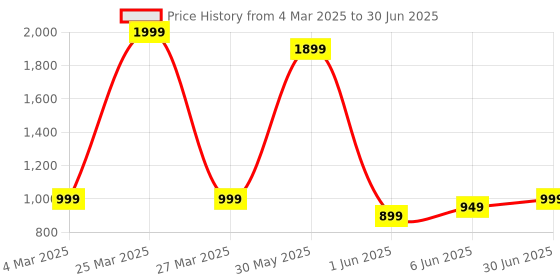 myntra.com EM5 Men Set Of 4 Woody Oud Noir, Halfeti Leather & Leather Alcohol Free Perfume 12 g Each em5 Price History Graph from 4 Mar 2025 to 30 Jun 2025