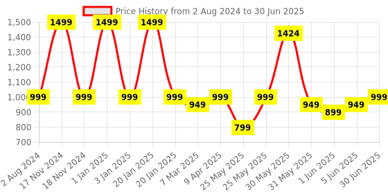 myntra.com EM5 Men Soiree Elixir Long Lasting Eau De Parfum - 50ml em5 Price History Graph from 2 Aug 2024 to 30 Jun 2025