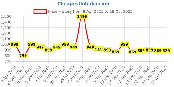myntra.com EM5 Men Soiree Long Lasting Eau De Parfum- 50 ml em5 Price History Graph from 9 Apr 2025 to 18 Oct 2025