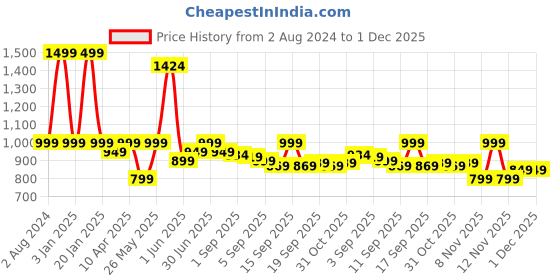 myntra.com EM5 Men Spice Bomb Long Lasting Eau De Parfum - 50ml em5 Price History Graph from 2 Aug 2024 to 1 Dec 2025