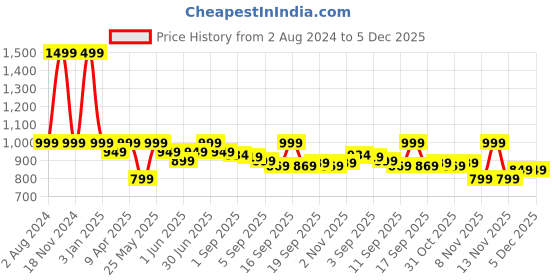 myntra.com EM5 Men Sulphate Free Convoy Eau De Parfum - 50ml em5 Price History Graph from 2 Aug 2024 to 5 Dec 2025