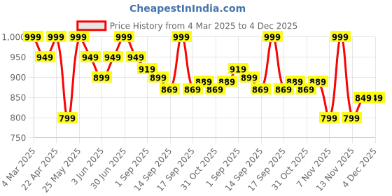 myntra.com EM5 Men Tygar Long Lasting Eau De Parfum - 50 ml em5 Price History Graph from 4 Mar 2025 to 4 Dec 2025