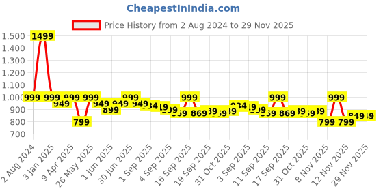 myntra.com EM5 Men Ultra Eau De Parfum 50ml em5 Price History Graph from 2 Aug 2024 to 29 Nov 2025