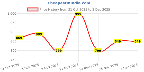myntra.com EM5 Men V Dylan Aromatic Woody Fresh Eau De Parfum em5 Price History Graph from 31 Oct 2025 to 2 Dec 2025