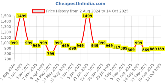 myntra.com EM5 Men V Fraiche Eau De Parfum-50 ml em5 Price History Graph from 2 Aug 2024 to 13 Oct 2025