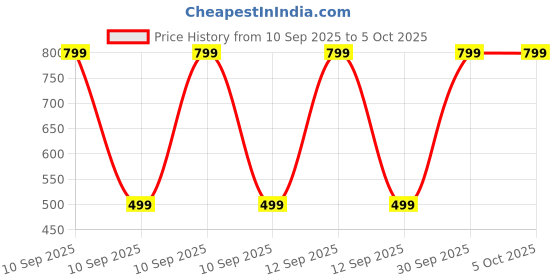 myntra.com EM5 Men Wanted Perfume Roll On- 10 ml em5 Price History Graph from 10 Sep 2025 to 4 Oct 2025