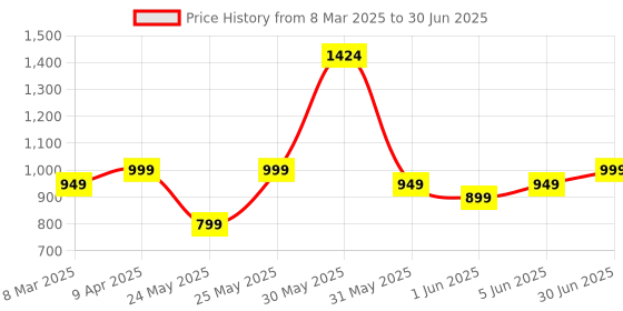 myntra.com EM5 Men Your's Intense Long Lasting Eau De Parfum - 50 ml em5 Price History Graph from 8 Mar 2025 to 30 Jun 2025