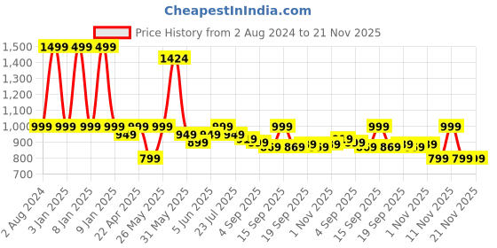 myntra.com EM5 Nero Eau De Parfum-50 ml em5 Price History Graph from 2 Aug 2024 to 21 Nov 2025