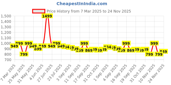 myntra.com EM5 Opulent Patchouli Long Lasting Eau De Parfum - 50 ml em5 Price History Graph from 7 Mar 2025 to 24 Nov 2025