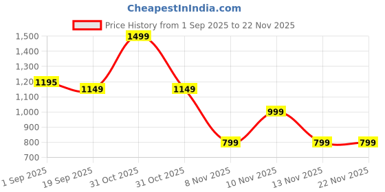 myntra.com EM5 Rare Long Lasting Eau De Parfum - 50 ml em5 Price History Graph from 1 Sep 2025 to 22 Nov 2025