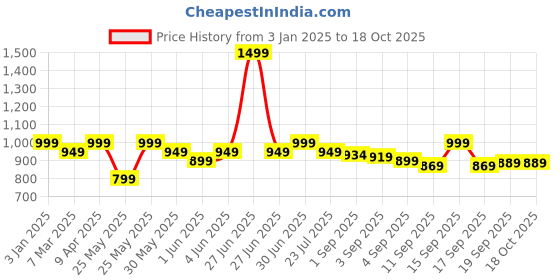 myntra.com EM5 Red Tob Long Lasting Eau de Parfum - 50 ml em5 Price History Graph from 3 Jan 2025 to 18 Oct 2025