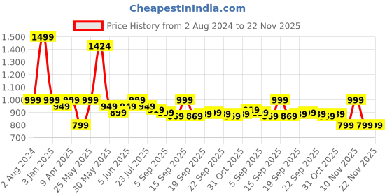 myntra.com EM5 Rocks Long Lasting & Anti-Odour Eau De Parfum - 50 ml em5 Price History Graph from 2 Aug 2024 to 22 Nov 2025