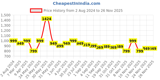 myntra.com EM5 Rossa Black Eau De Parfum - 50ml em5 Price History Graph from 2 Aug 2024 to 24 Nov 2025