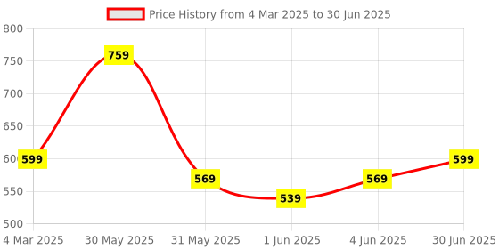 myntra.com EM5 Set Of 2 Memoir & Carat Long Lasting Perfume - 12 g Each em5 Price History Graph from 4 Mar 2025 to 30 Jun 2025