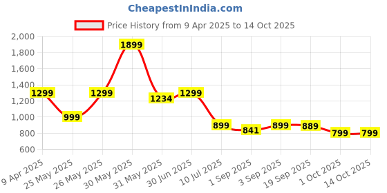 myntra.com EM5 Set Of 4 Red Tob- Nomade- Omb Leather- Afgano Long Lasting Eau De Parfum- 15 ml em5 Price History Graph from 9 Apr 2025 to 13 Oct 2025