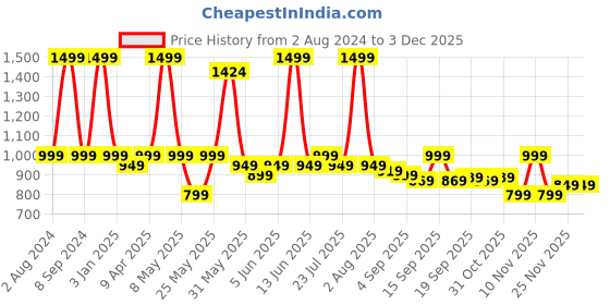 myntra.com EM5 Shadow Play Long Lasting Eau De Parfum - 50ml em5 Price History Graph from 2 Aug 2024 to 2 Dec 2025