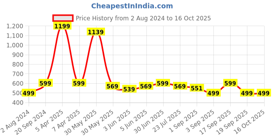 myntra.com EM5 Solid Set Of 2 Noir & OMB Leather Cologne Perfume - 12g Each em5 Price History Graph from 2 Aug 2024 to 14 Oct 2025