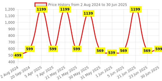 myntra.com EM5 Solid Set Of 2 Quad & Typhon Cologne Perfume - 12g Each em5 Price History Graph from 2 Aug 2024 to 30 Jun 2025