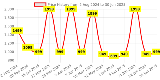 myntra.com EM5 Solid Set Of 4 Memoir-Ganymede -G Oud-Nero Cologne Perfume - 12g Each em5 Price History Graph from 2 Aug 2024 to 30 Jun 2025