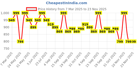 myntra.com EM5 Stellar Long Lasting Eau De Parfum - 50 ml em5 Price History Graph from 7 Mar 2025 to 23 Nov 2025