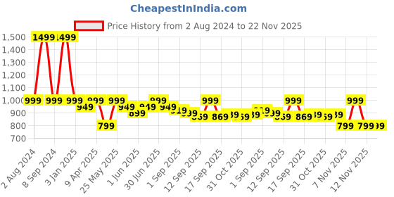 myntra.com EM5 Tob Van Long-Lasting Eau De Parfum - 50 ml em5 Price History Graph from 2 Aug 2024 to 22 Nov 2025