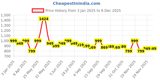 myntra.com EM5 Tob Van Long Lasting Eau de Parfum - 50 ml em5 Price History Graph from 3 Jan 2025 to 5 Dec 2025