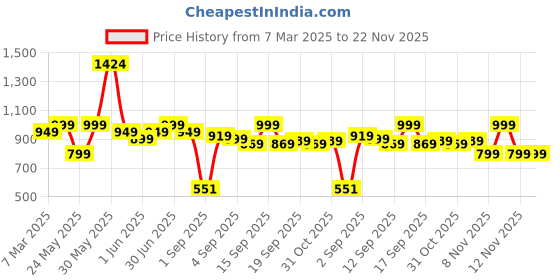 myntra.com EM5 Trace 2.0 Long Lasting Eau De Parfum - 50 ml em5 Price History Graph from 7 Mar 2025 to 22 Nov 2025