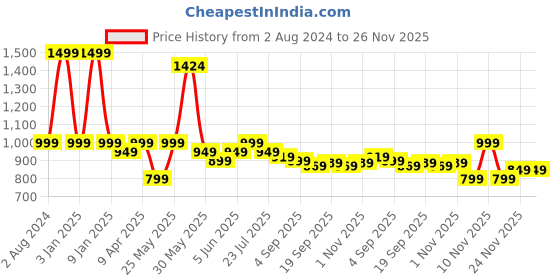 myntra.com EM5 Typhon Long-Lasting Eau De Parfum - 50 ml em5 Price History Graph from 2 Aug 2024 to 25 Nov 2025
