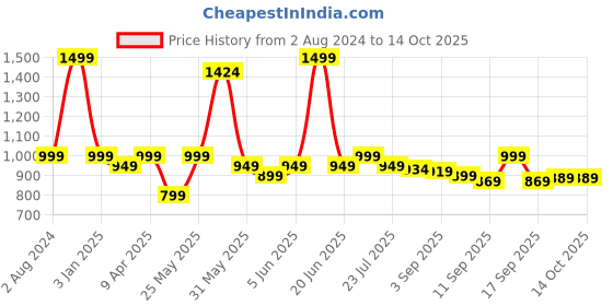 myntra.com EM5 Unisex Eau De Parfum - Red Tob- 50 ml em5 Price History Graph from 2 Aug 2024 to 13 Oct 2025
