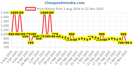 myntra.com EM5 Women Red Elixir Eau De Parfum 50ml em5 Price History Graph from 2 Aug 2024 to 22 Nov 2025
