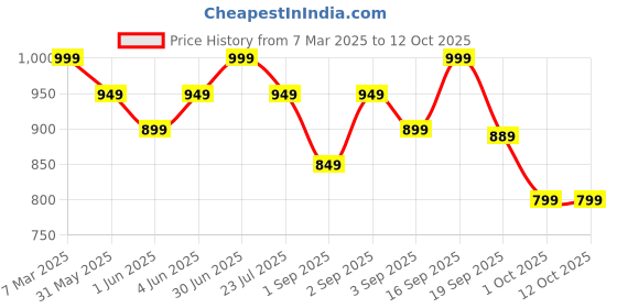 myntra.com EM5 Women Set Of 4 Today, Bewitch, V Noir & Swipe Long Lasting Perfume - 12 g Each em5 Price History Graph from 7 Mar 2025 to 12 Oct 2025