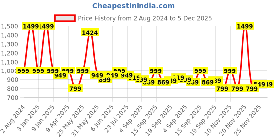 myntra.com EM5 Women V Noir Eau D e Parfum 50ml em5 Price History Graph from 2 Aug 2024 to 4 Dec 2025