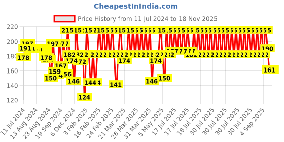 myntra.com Emami 7 OILS IN ONE Non Sticky Hair Oil with Jojoba & Olive - 300 ml emami 7 oils in one Price History Graph from 11 Jul 2024 to 17 Nov 2025