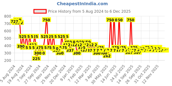 myntra.com Emami 7 OILS IN ONE Set Of 2 Non-Sticky Hair Oil with Jojoba Oil & Olive Oil - 500ml Each emami 7 oils in one Price History Graph from 5 Aug 2024 to 4 Dec 2025