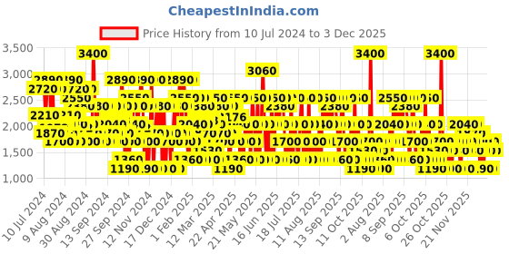 myntra.com Emanuel Ungaro For Her Eau de Parfum - 30ml emanuel ungaro Price History Graph from 10 Jul 2024 to 3 Dec 2025