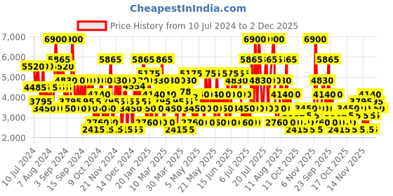 myntra.com Emanuel Ungaro Intense For Her Eau de Parfum - 100ml emanuel ungaro Price History Graph from 10 Jul 2024 to 2 Dec 2025